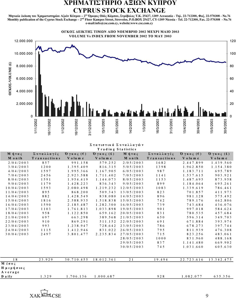cse.com.cy 12.000.000 ΟΓΚΟΣ ΕΙΚΤΗΣ ΤΙΜΩΝ ΑΠΟ ΝΟΕΜΒΡΙΟ 2002 ΜΕΧΡΙ ΜΑIΟ 2003 VOLUME Vs INDEX FROM NOVEMBER 2002 TO MAY 2003 120 10.000.000 100 ΟΓΚΟΣ-VOLUME ( ) 8.000.000 6.000.000 4.000.000 80 60 40 2.
