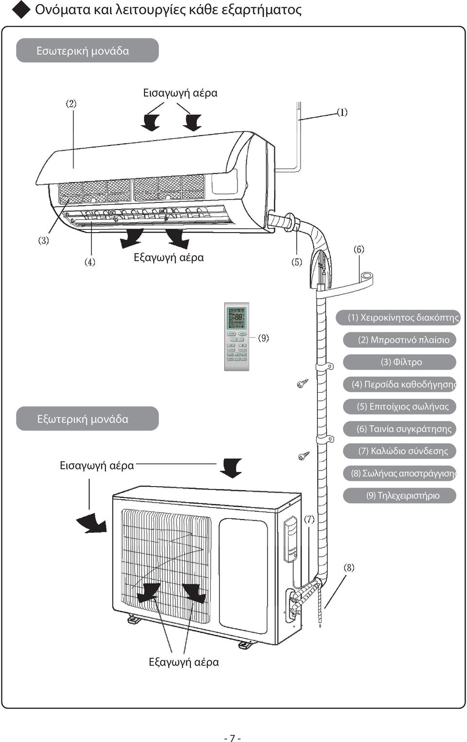 Περσίδα καθοδήγησης Εξωτερική µονάδα Εισαγωγή αέρα (5) Επιτοίχιος σωλήνας (6) Ταινία