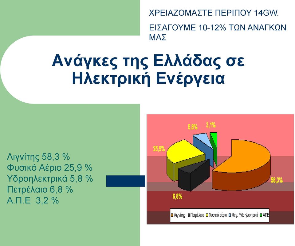 Ελλάδας σε Ηλεκτρική Ενέργεια Λιγνίτης 58,3 %