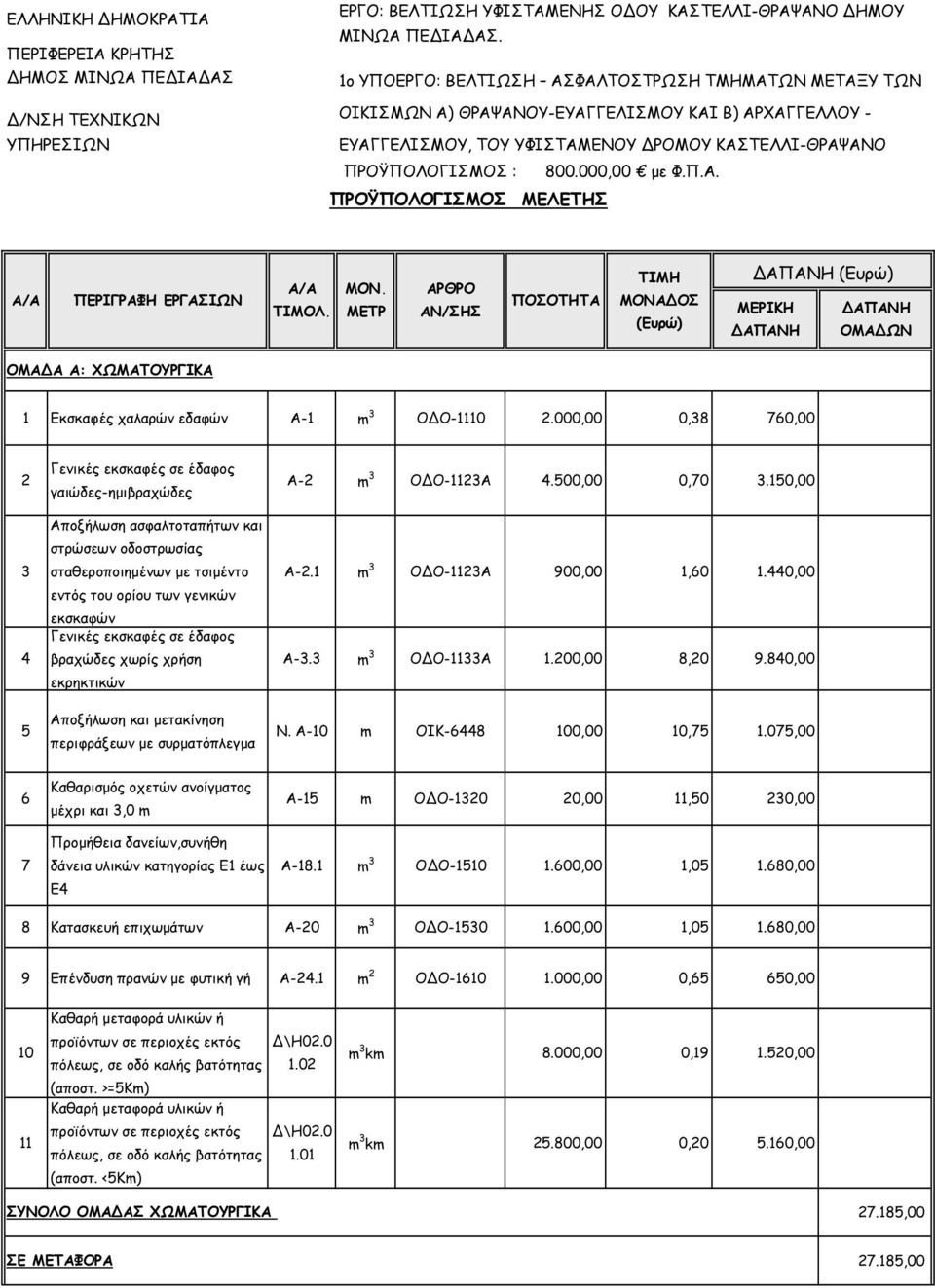 000,00 0,38 760,00 2 3 4 5 Γενικές εκσκαφές σε έδαφος γαιώδες-ηµιβραχώδες Αποξήλωση ασφαλτοταπήτων και στρώσεων οδοστρωσίας σταθεροποιηµένων µε τσιµέντο εντός του ορίου των γενικών εκσκαφών Γενικές