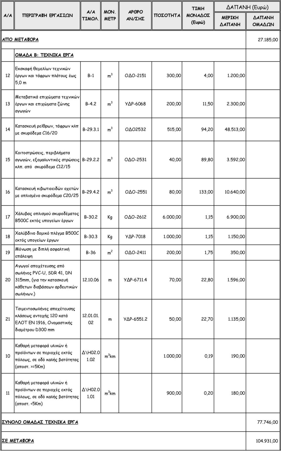 από σκυρόδεµα C12/15 Β-29.2.2 m 3 Ο Ο-2531 40,00 89,80 3.592,00 16 Κατασκευή κιβωτιοειδών οχετών µε οπλισµένο σκυρόδεµα C20/25 Β-29.4.2 m3 Ο Ο-2551 80,00 133,00.