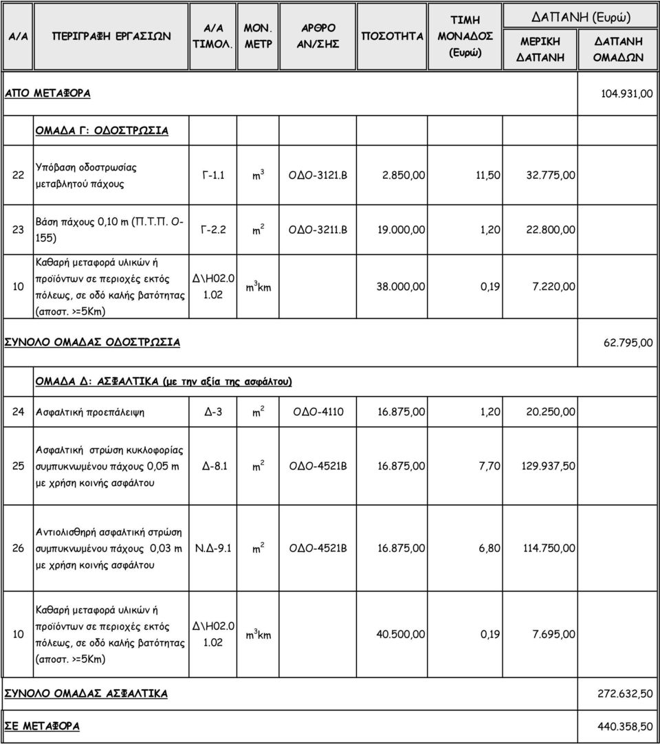 875,00 1,20 20.250,00 25 Ασφαλτική στρώση κυκλοφορίας συµπυκνωµένου πάχους 0,05 m µε χρήση κοινής ασφάλτου -8.1 m 2 Ο Ο-4521Β 16.875,00 7,70 129.