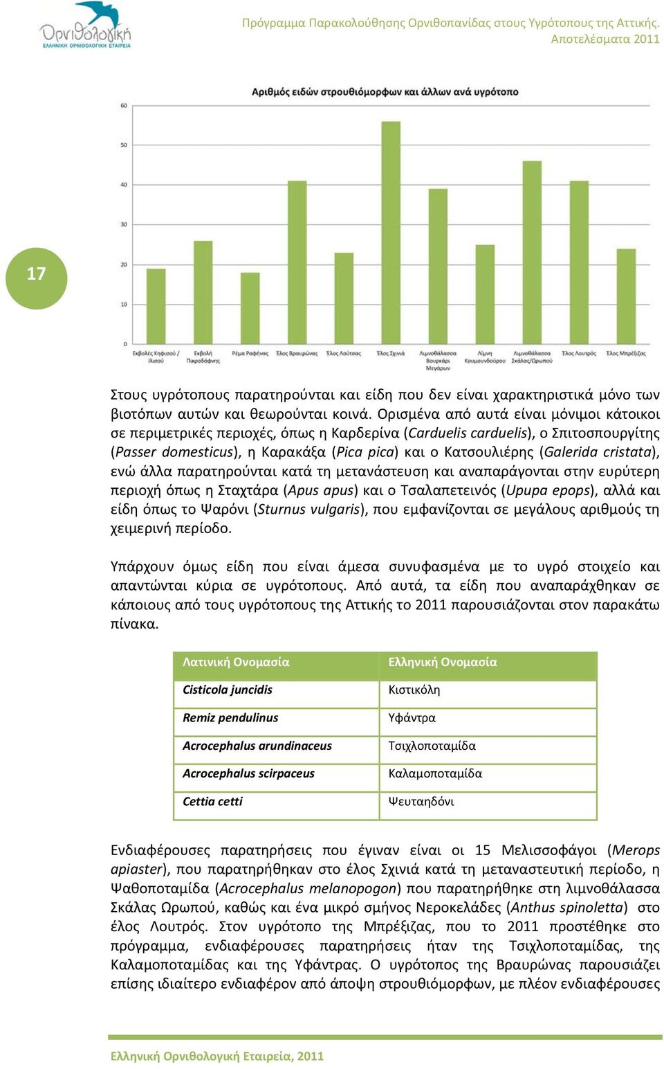 cristata), ενώ άλλα παρατηρούνται κατά τη μετανάστευση και αναπαράγονται στην ευρύτερη περιοχή όπως η Σταχτάρα (Apus apus) και ο Τσαλαπετεινός (Upupa epops), αλλά και είδη όπως το Ψαρόνι (Sturnus