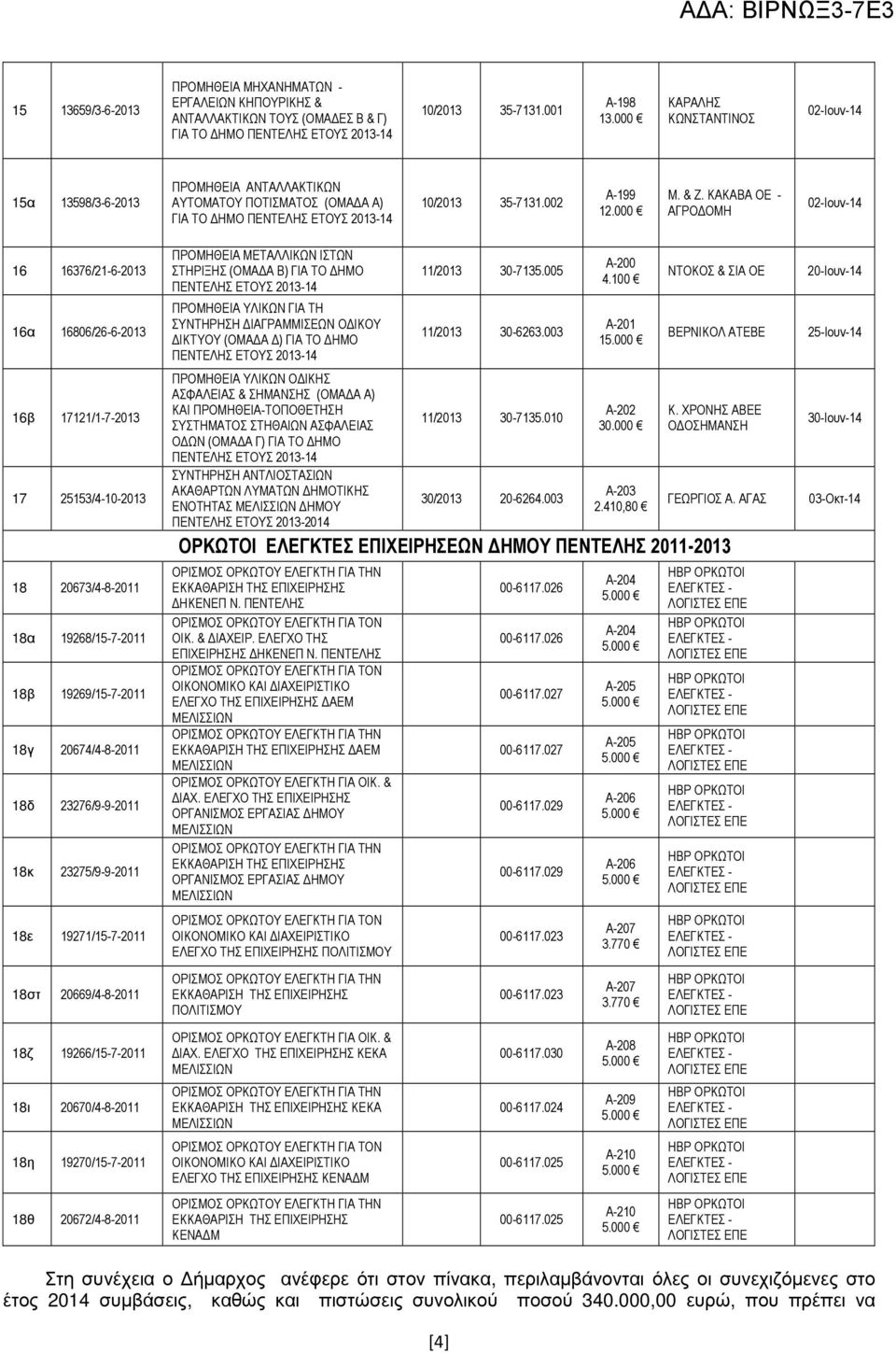 ΚΑΚΑΒΑ ΟΕ - ΑΓΡΟ ΟΜΗ 16 16376/21-6-2013 16α 16806/26-6-2013 16β 17121/1-7-2013 17 25153/4-10-2013 18 20673/4-8-2011 18α 19268/15-7-2011 18β 19269/15-7-2011 18γ 20674/4-8-2011 18δ 23276/9-9-2011 18κ