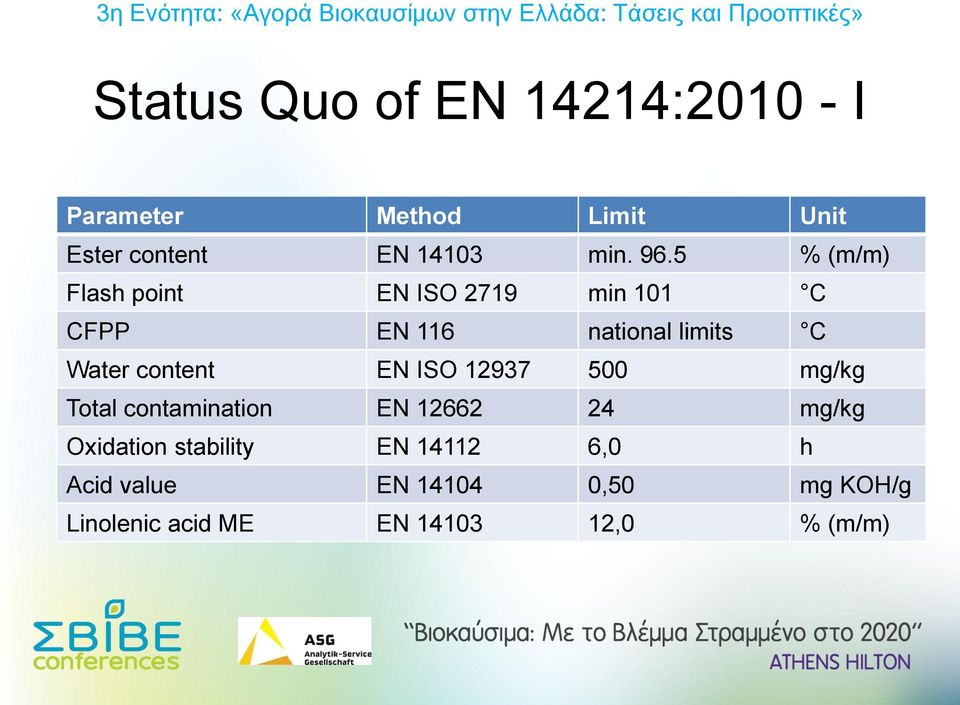 content EN ISO 12937 500 mg/kg Total contamination EN 12662 24 mg/kg Oxidation