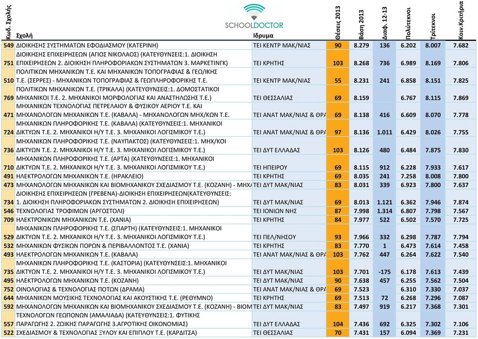 Ε. ΤΕΙ ΚΕΝΤΡ ΜΑΚ/ΝΙΑΣ 55 8.231 241 6.858 8.151 7.825 ΠΟΛΙΤΙΚΩΝ ΜΗΧΑΝΙΚΩΝ Τ.Ε. (ΤΡΙΚΑΛΑ) (ΚΑΤΕΥΘΥΝΣΕΙΣ:1. ΔΟΜΟΣΤΑΤΙΚΟΙ 769 ΜΗΧΑΝΙΚΟΙ Τ.Ε. 2. ΜΗΧΑΝΙΚΟΙ ΜΟΡΦΟΛΟΓΙΑΣ ΚΑΙ ΑΝΑΣΤΗΛΩΣΗΣ Τ.Ε.) ΤΕΙ ΘΕΣΣΑΛΙΑΣ 69 8.