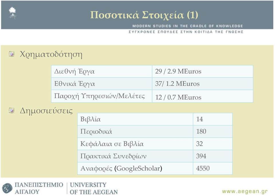 2 MEuros Παροχή Υπηρεσιών/Μελέτες 12 / 0.