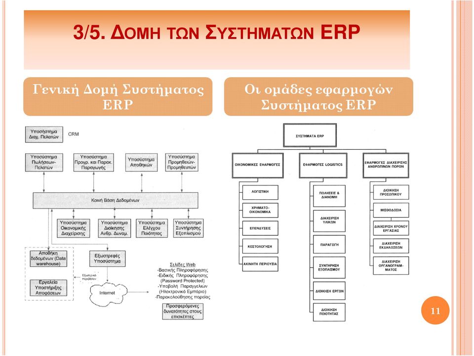 οµή Συστήµατος ERP Οι