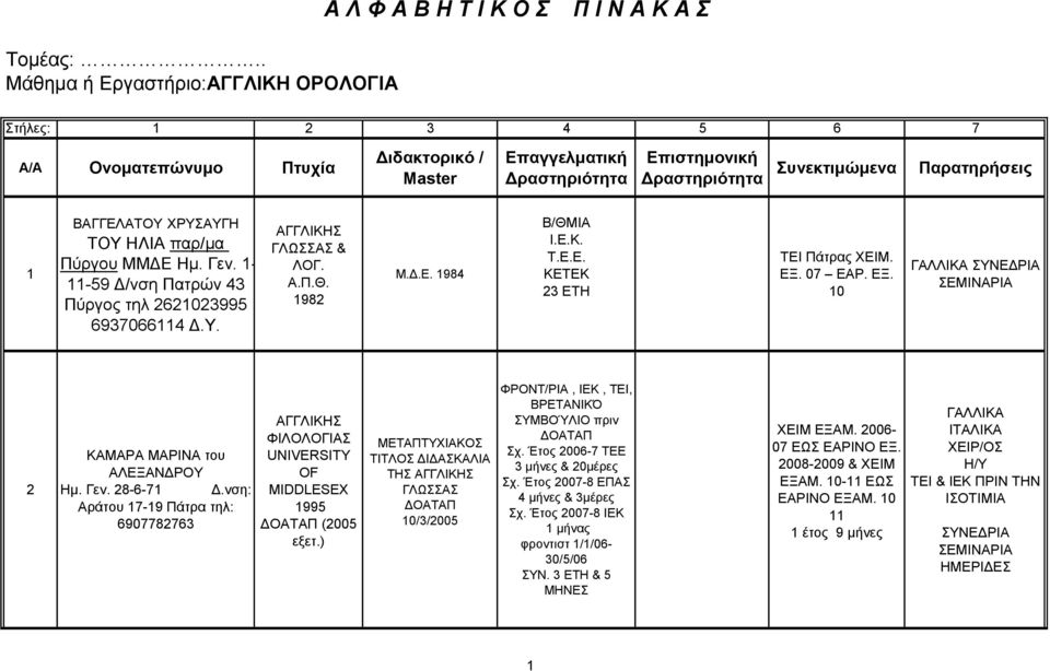 ΥΡΤΑΤΓΗ ΣΟΤ ΗΛΙΑ παπ/μα Πωπγος ΜΜΓΔ Ημ. Γεν. 1-11-59 Γ/νζη Παηπϊν 43 Πωπγορ ηηλ 2621023995 6937066114 Γ.Τ. ΓΛΩΑ & ΛΟΓ. Α.Π.Θ. 1982 Μ.Γ.Δ. 1984 Β/ΘΜΙΑ Ι.Δ.Κ. Σ.Δ.Δ. ΚΔΣΔΚ 23 ΔΣΗ ΣΔΙ Πάηπαρ ΥΔΙΜ. ΔΞ.