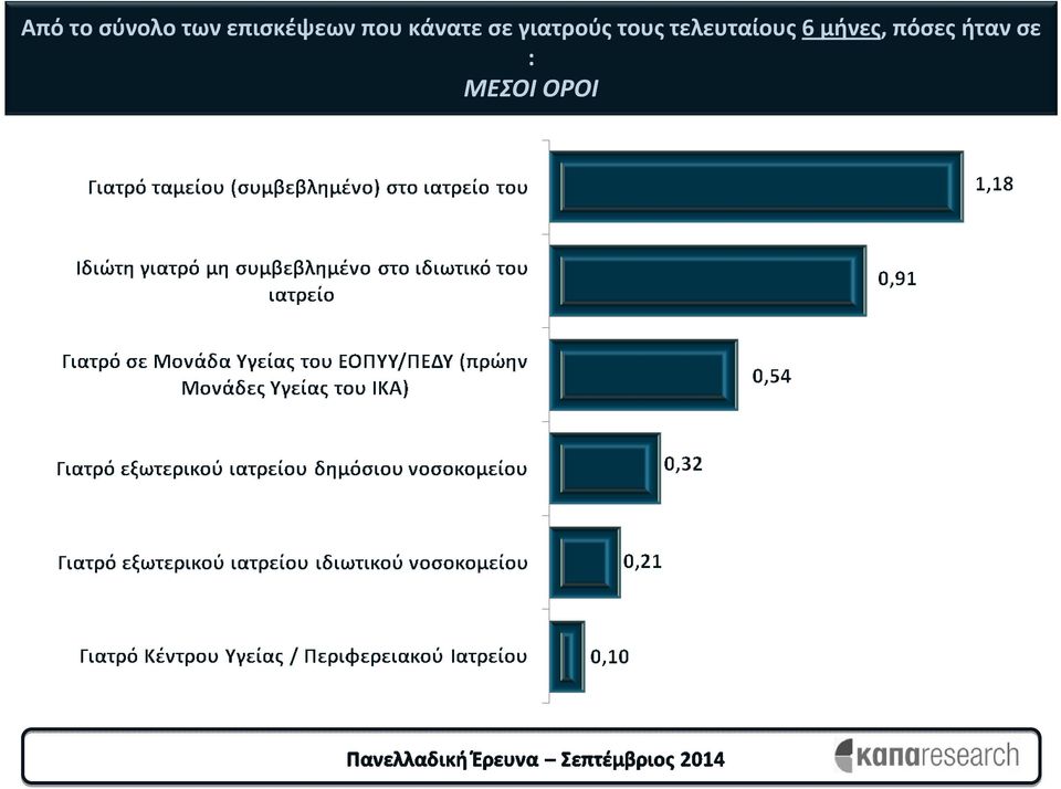 γιατρούς τους τελευταίους