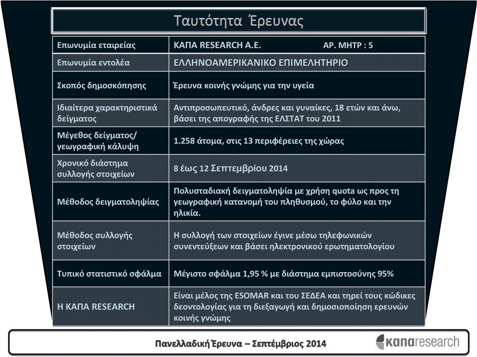 δειγματοληψίας Μέθοδος συλλογής στοιχείων Έρευνα κοινής γνώμης για την υγεία Αντιπροσωπευτικό, άνδρεςκαιγυναίκες, 18 ετώνκαιάνω, βάσει της απογραφής της ΕΛΣΤΑΤ του 2011 1.