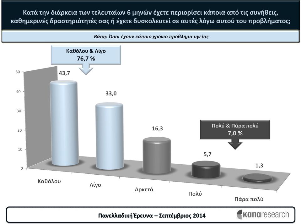 δραστηριότητές σας ή έχετε δυσκολευτεί σε αυτές λόγω αυτού