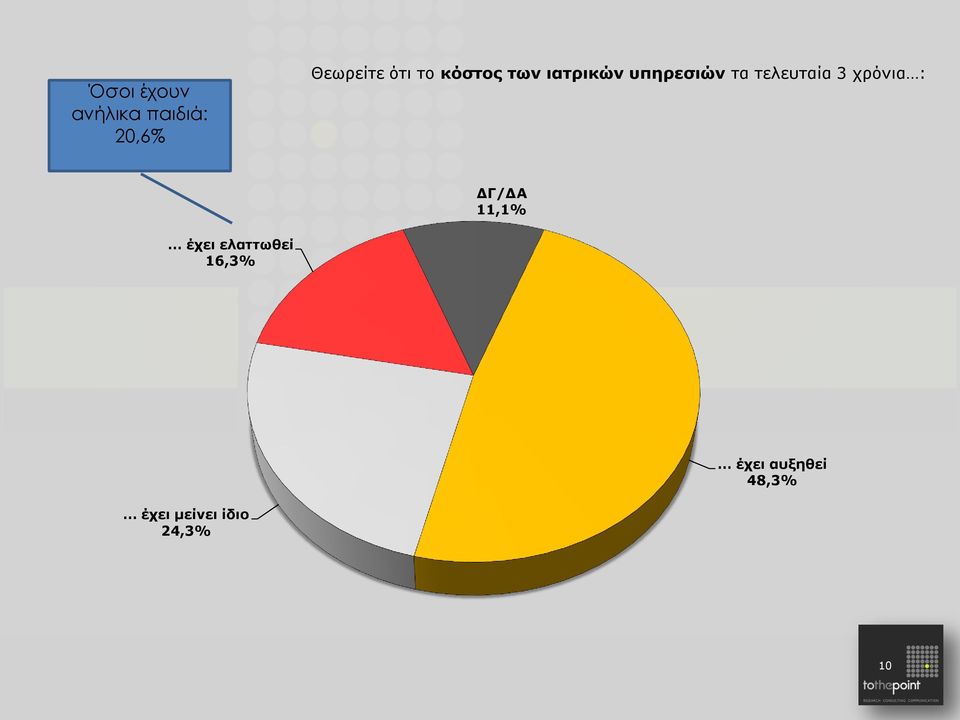 τελευταία 3 χρόνια : ΔΓ/ΔΑ 11,1% έχει