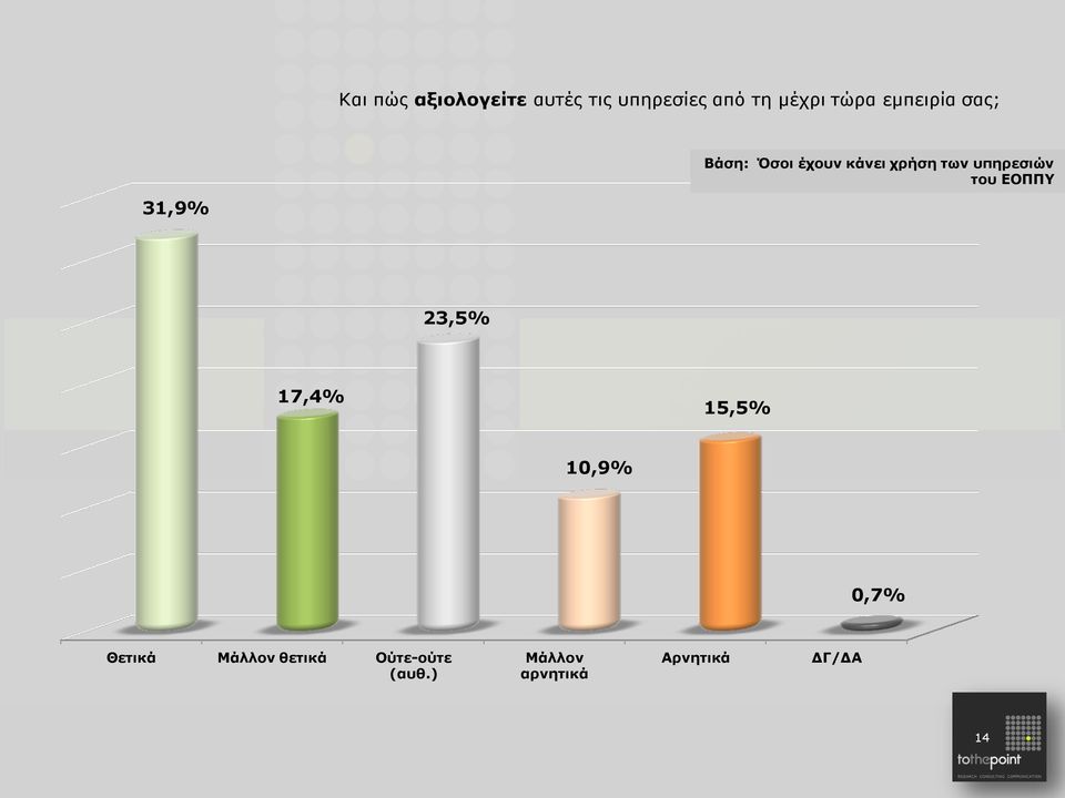 υπηρεσιών του ΕΟΠΠΥ 23,5% 17,4% 15,5% 10,9% 0,7% Θετικά