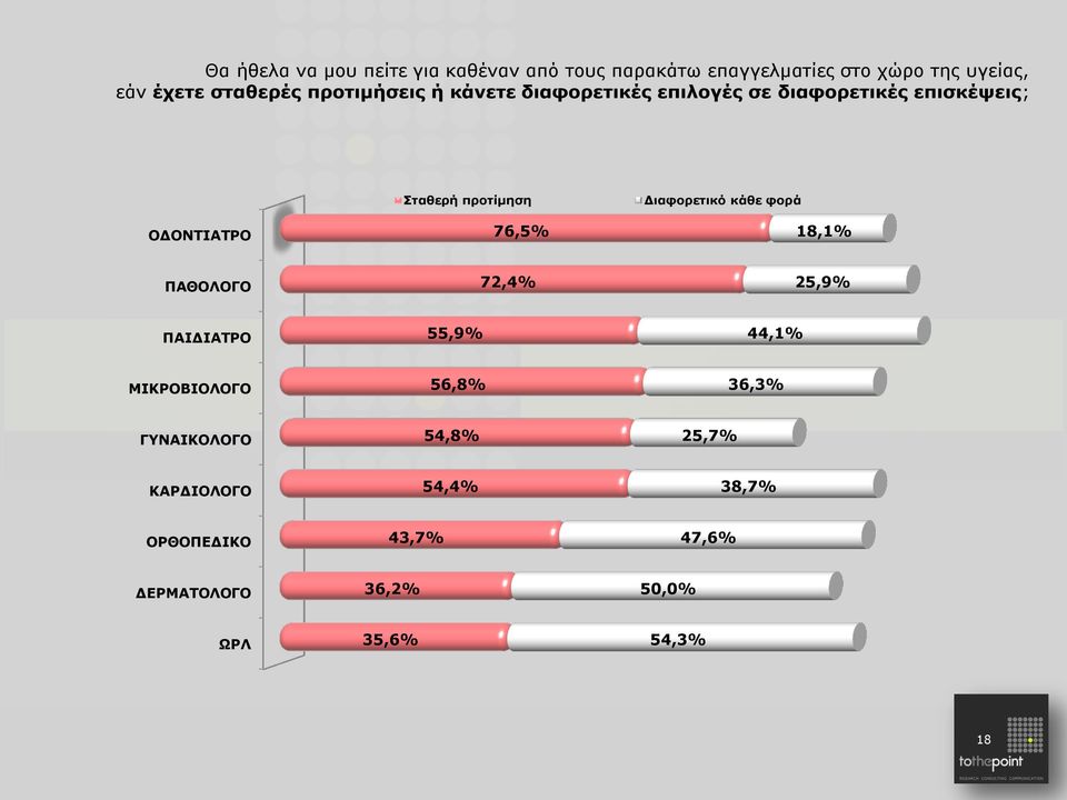 προτίμηση 76,5% Διαφορετικό κάθε φορά 18,1% ΠΑΘΟΛΟΓΟ 72,4% 25,9% ΠΑΙΔΙΑΤΡΟ 55,9% 44,1% ΜΙΚΡΟΒΙΟΛΟΓΟ