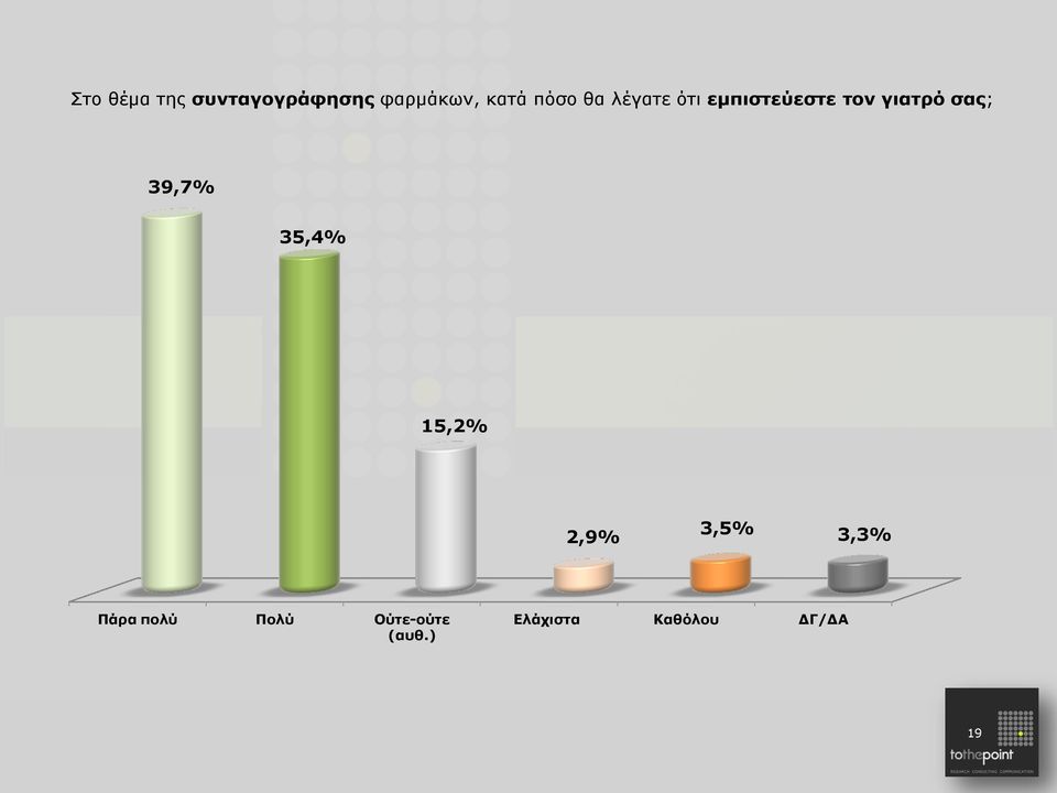 σας; 39,7% 35,4% 15,2% 2,9% 3,5% 3,3% Πάρα