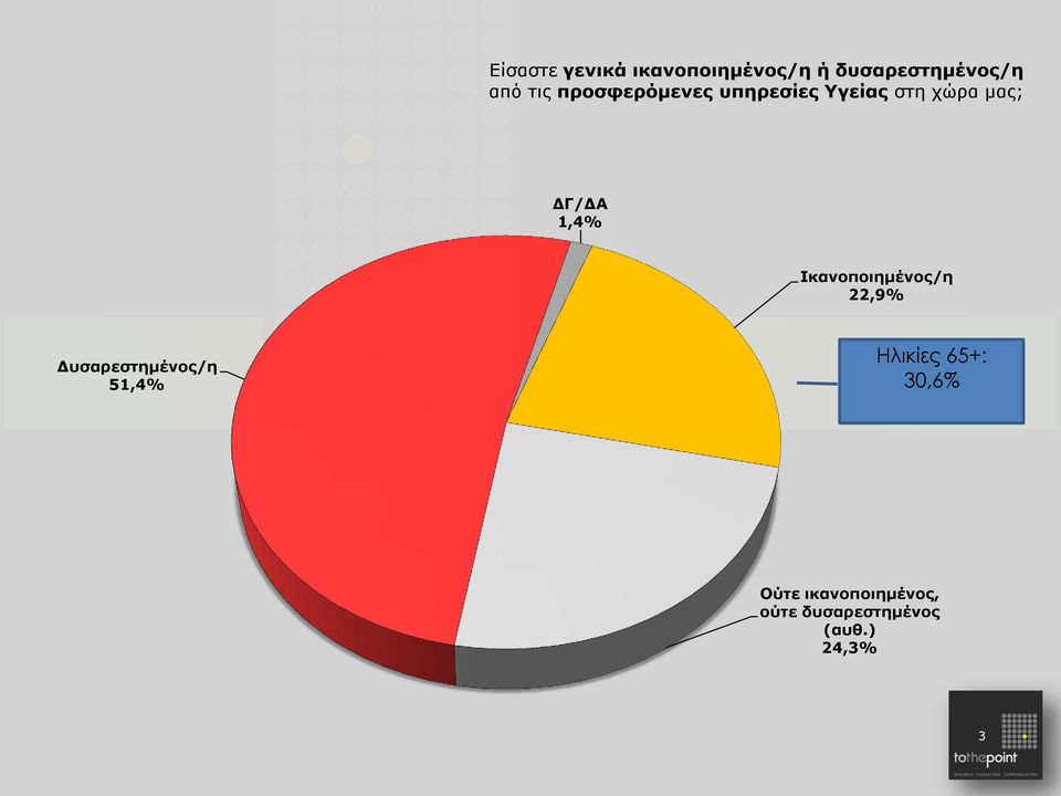 Ικανοποιημένος/η 22,9% Δυσαρεστημένος/η 51,4% Ηλικίες 65+: