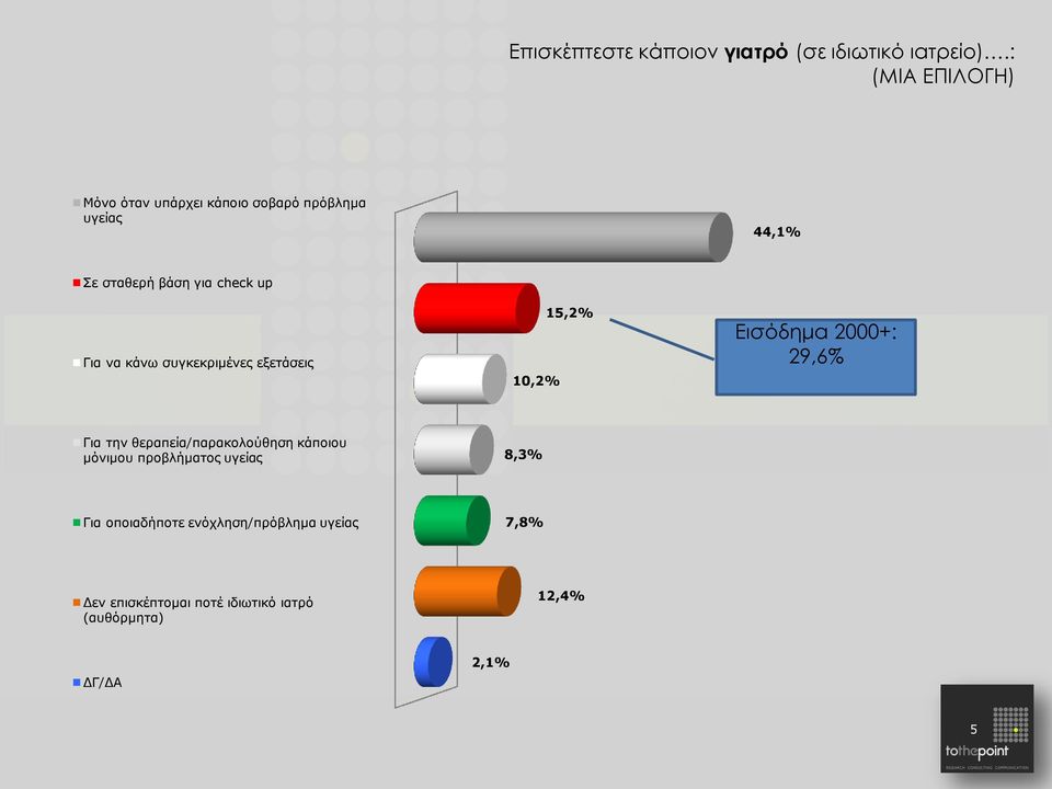 Για να κάνω συγκεκριμένες εξετάσεις 10,2% 15,2% Εισόδημα 2000+: 29,6% Για την θεραπεία/παρακολούθηση