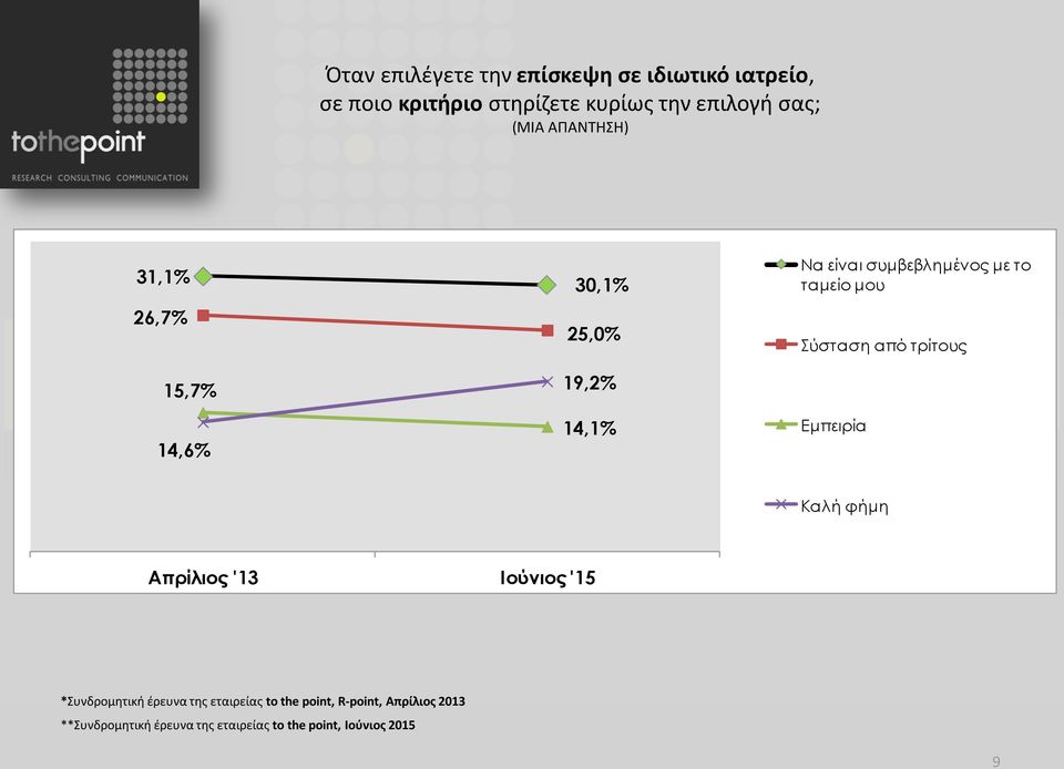 μου Σύσταση από τρίτους Εμπειρία Καλή φήμη Απρίλιος '13 Ιούνιος '15 *Συνδρομητική έρευνα της