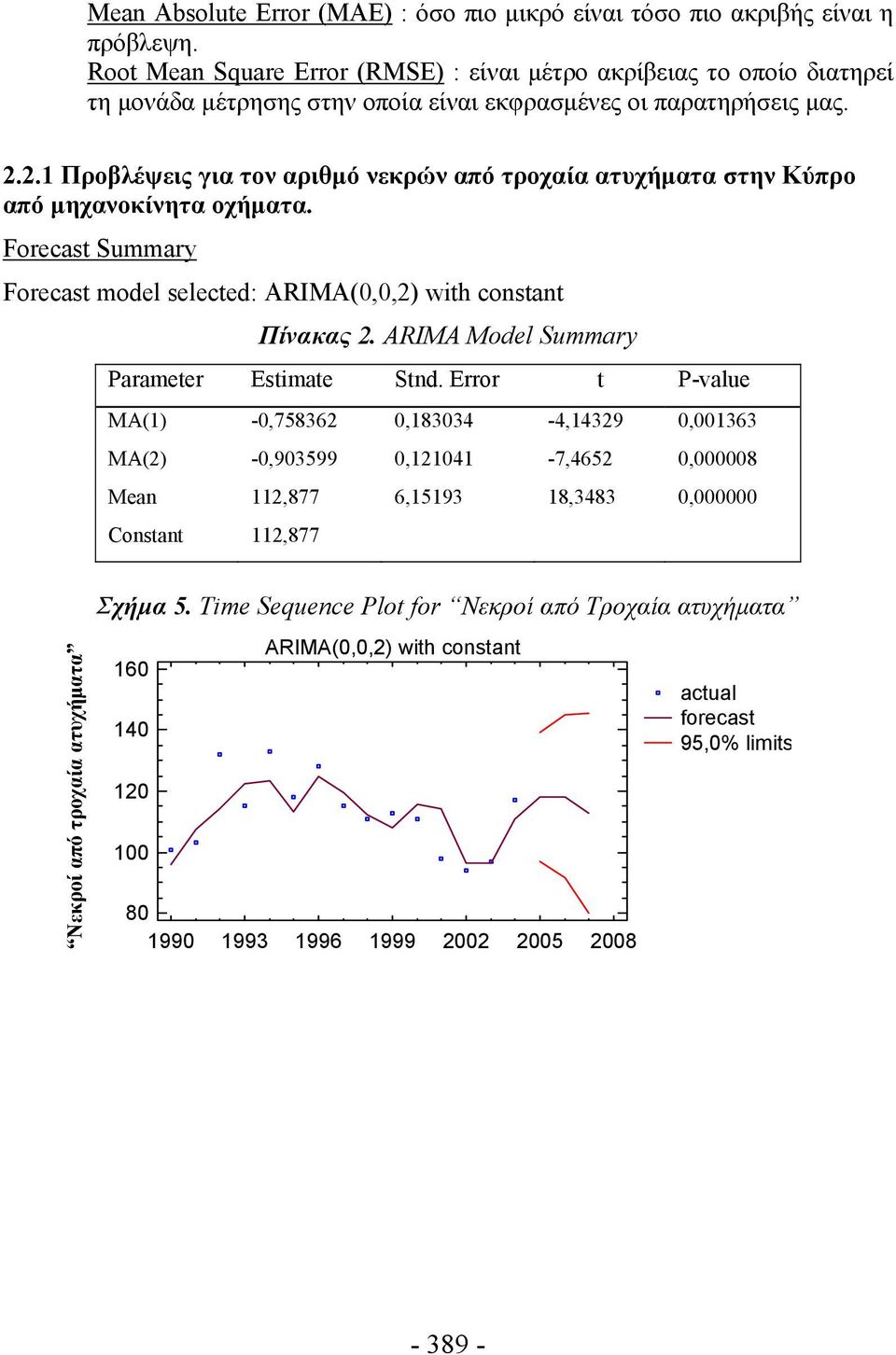 2.1 Προβλέψεις για τον αριθμό νεκρών από τροχαία ατυχήματα στην Κύπρο από μηχανοκίνητα οχήματα. Forecast Summary Forecast model selected: ARIMA(0,0,2) with constant Πίνακας 2.