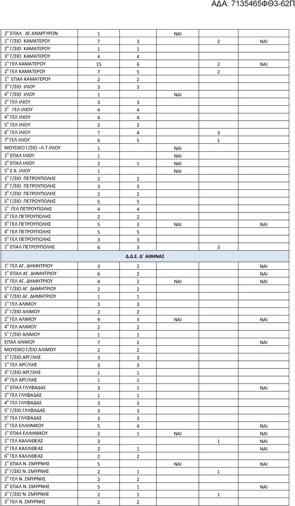ΙΛΙΟΥ 1 ΝΑΙ 2 ο ΓΕΛ ΙΛΙΟΥ 3 3 3 ο ΓΕΛ ΙΛΙΟΥ 4 4 4 ο ΓΕΛ ΙΛΙΟΥ 4 4 5 ο ΓΕΛ ΙΛΙΟΥ 2 2 6 ο ΓΕΛ ΙΛΙΟΥ 7 4 3 7 ο ΓΕΛ ΙΛΙΟΥ 6 5 1 ΜΟΥΣΙΚΟ Γ/ΣΙΟ Λ.Τ.