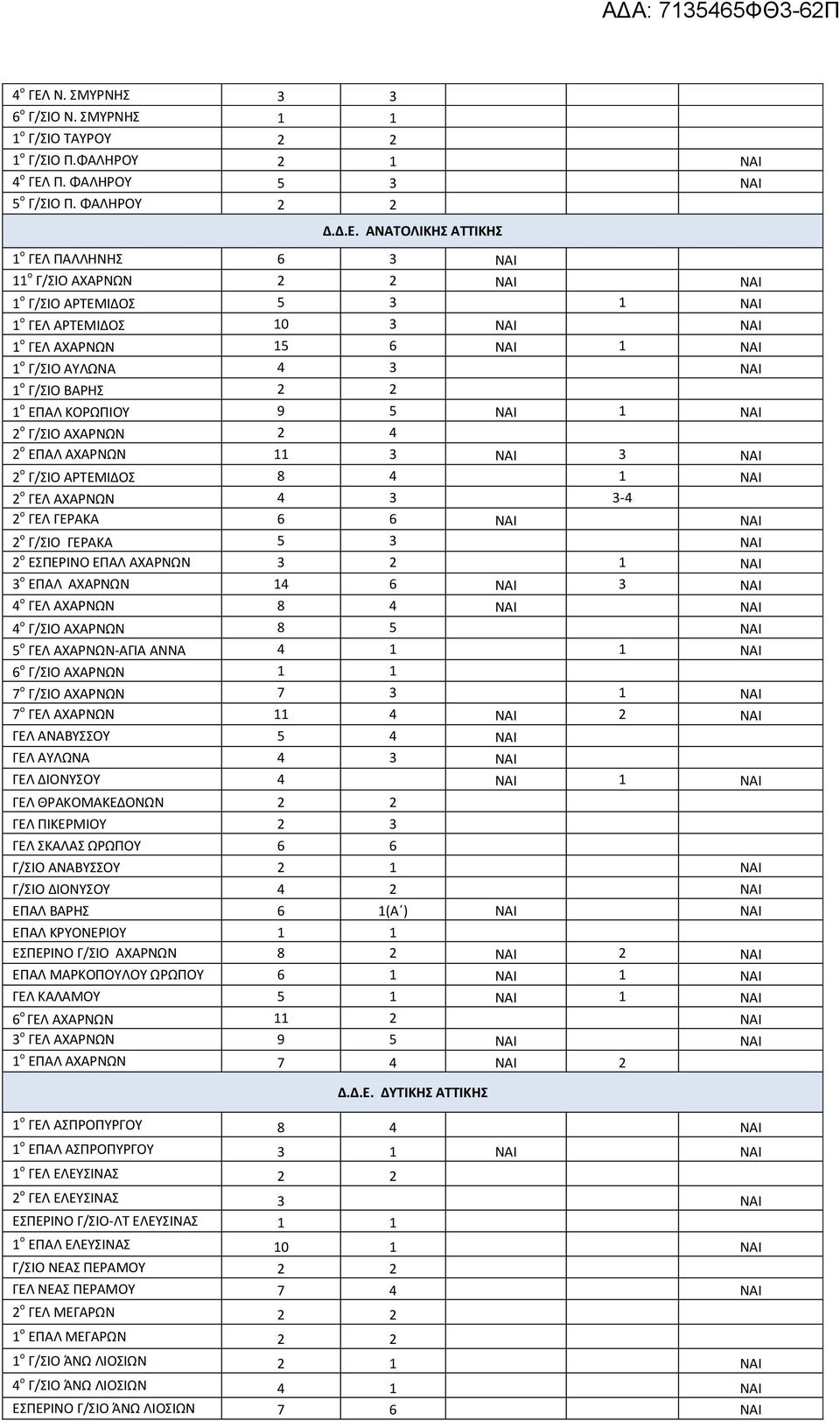 ΑΝΑΤΟΛΙΚΗΣ ΑΤΤΙΚΗΣ 1 ο ΓΕΛ ΠΑΛΛΗΝΗΣ 6 3 ΝΑΙ 11 ο Γ/ΣΙΟ ΑΧΑΡΝΩΝ 2 2 ΝΑΙ ΝΑΙ 1 o Γ/ΣΙΟ ΑΡΤΕΜΙΔΟΣ 5 3 1 ΝΑΙ 1 ο ΓΕΛ ΑΡΤΕΜΙΔΟΣ 10 3 ΝΑΙ ΝΑΙ 1 ο ΓΕΛ ΑΧΑΡΝΩΝ 15 6 ΝΑΙ 1 ΝΑΙ 1 ο Γ/ΣΙΟ ΑΥΛΩΝΑ 4 3 ΝΑΙ 1 ο