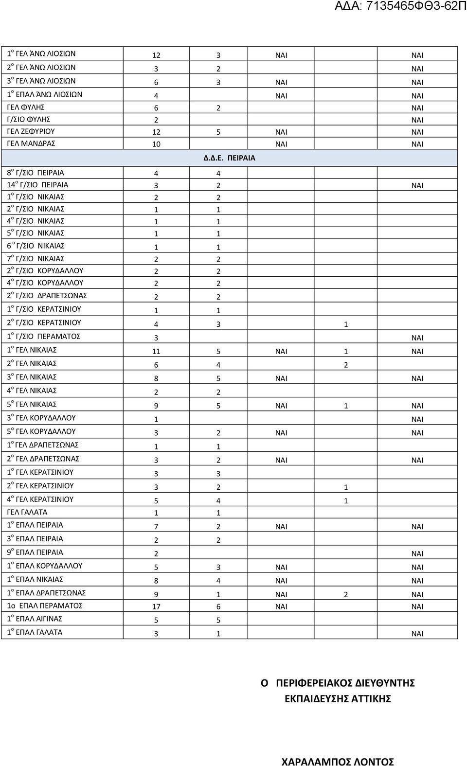 ΠΕΙΡΑΙΑ 8 ο Γ/ΣΙΟ ΠΕΙΡΑΙΑ 4 4 14 ο Γ/ΣΙΟ ΠΕΙΡΑΙΑ 3 2 ΝΑΙ 1 ο Γ/ΣΙΟ ΝΙΚΑΙΑΣ 2 2 2 ο Γ/ΣΙΟ ΝΙΚΑΙΑΣ 1 1 4 ο Γ/ΣΙΟ ΝΙΚΑΙΑΣ 1 1 5 ο Γ/ΣΙΟ ΝΙΚΑΙΑΣ 1 1 6 ο Γ/ΣΙΟ ΝΙΚΑΙΑΣ 1 1 7 ο Γ/ΣΙΟ ΝΙΚΑΙΑΣ 2 2 2 ο Γ/ΣΙΟ
