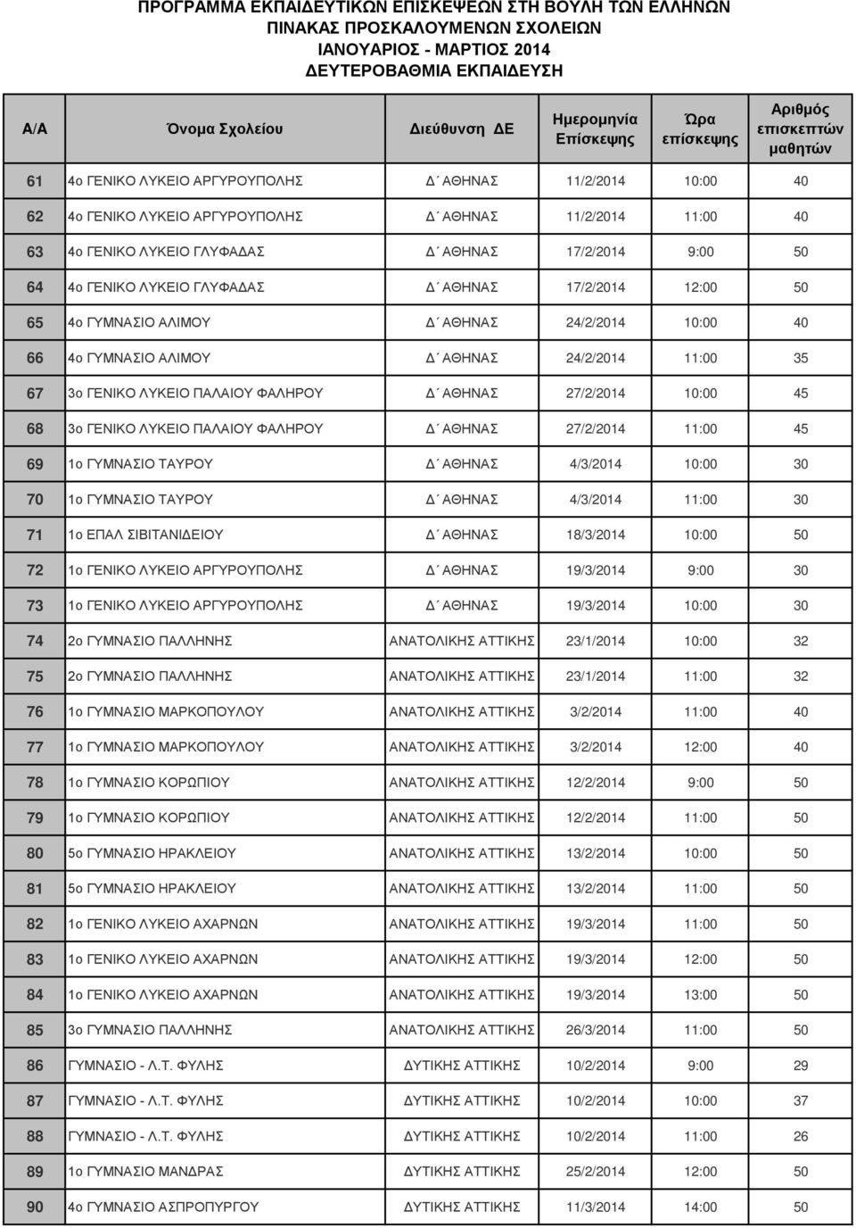 45 68 3o ΓΕΝΙΚΟ ΛΥΚΕΙΟ ΠΑΛΑΙΟΥ ΦΑΛΗΡΟΥ Δ ΑΘΗΝΑΣ 27/2/2014 11:00 45 69 1ο ΓΥΜΝΑΣΙΟ ΤΑΥΡΟΥ Δ ΑΘΗΝΑΣ 4/3/2014 10:00 30 70 1ο ΓΥΜΝΑΣΙΟ ΤΑΥΡΟΥ Δ ΑΘΗΝΑΣ 4/3/2014 11:00 30 71 1ο ΕΠΑΛ ΣΙΒΙΤΑΝΙΔΕΙΟΥ Δ ΑΘΗΝΑΣ