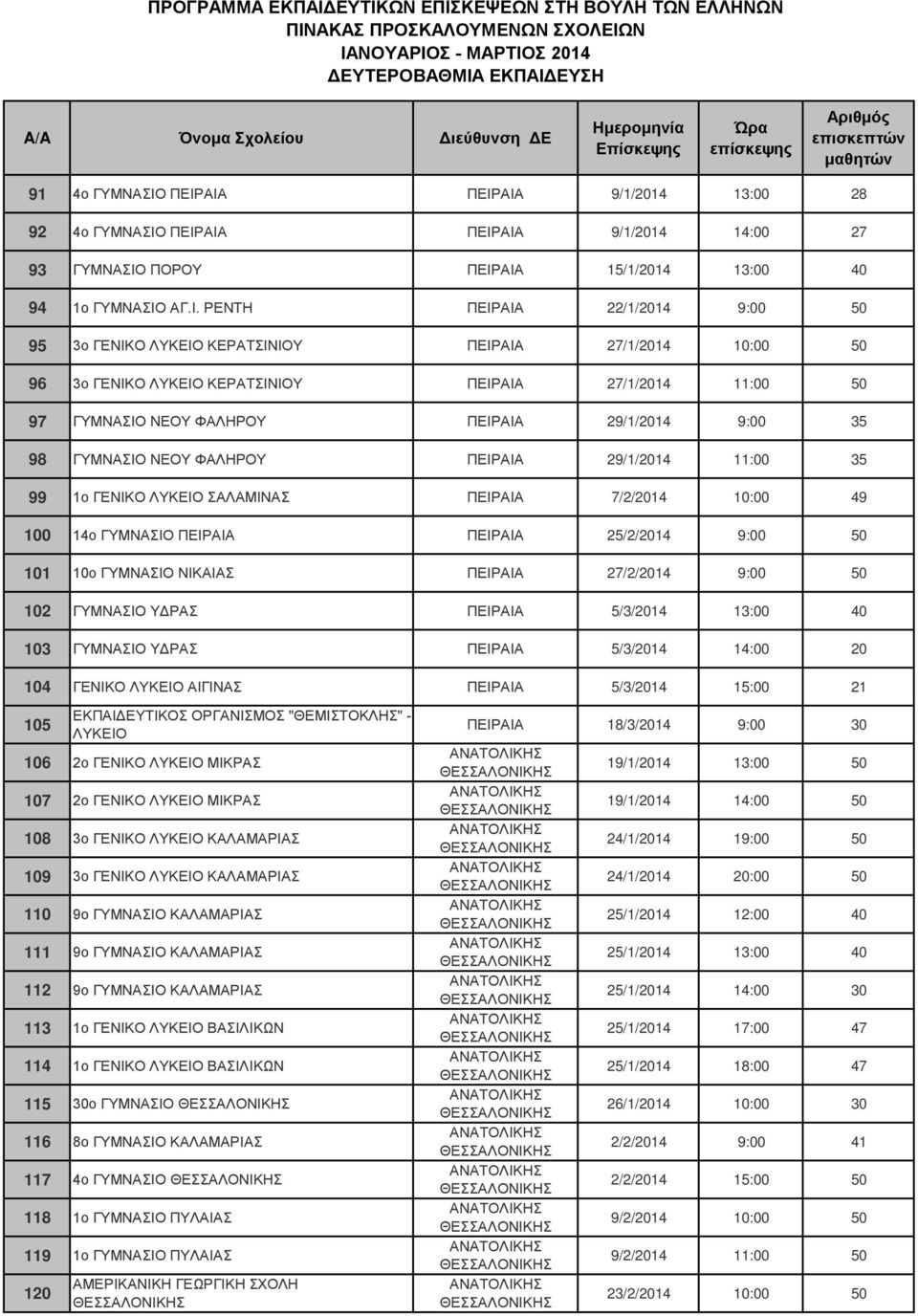 ΛΥΚΕΙΟ ΚΕΡΑΤΣΙΝΙΟΥ ΠΕΙΡΑΙΑ 27/1/2014 10:00 50 96 3ο ΓΕΝΙΚΟ ΛΥΚΕΙΟ ΚΕΡΑΤΣΙΝΙΟΥ ΠΕΙΡΑΙΑ 27/1/2014 11:00 50 97 ΓΥΜΝΑΣΙΟ ΝΕΟΥ ΦΑΛΗΡΟΥ ΠΕΙΡΑΙΑ 29/1/2014 9:00 35 98 ΓΥΜΝΑΣΙΟ ΝΕΟΥ ΦΑΛΗΡΟΥ ΠΕΙΡΑΙΑ 29/1/2014