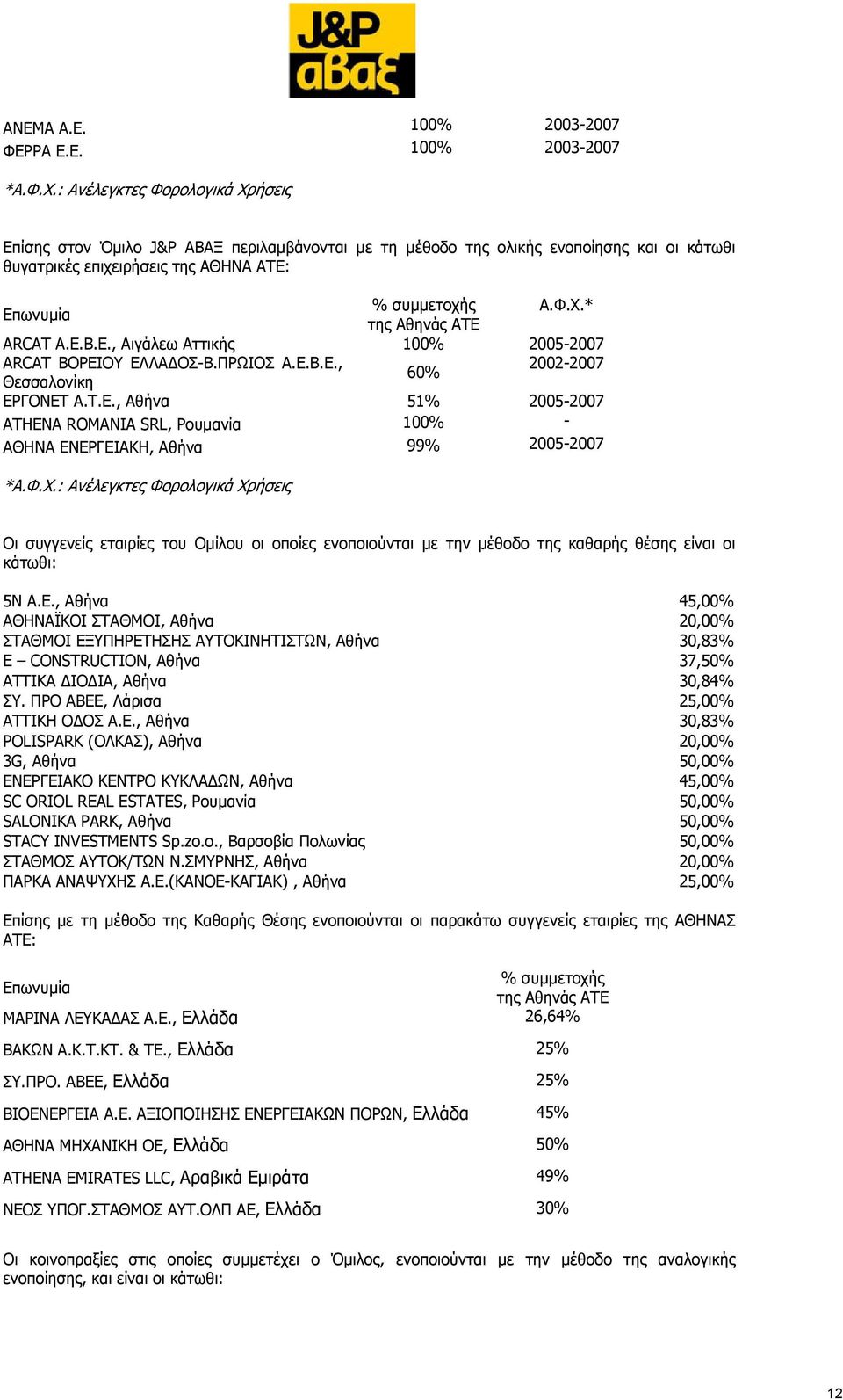 E.B.E., Αιγάλεω Αττικής 100% 2005-2007 ARCAT ΒΟΡΕΙΟΥ ΕΛΛΑΔΟΣ-Β.ΠΡΩΙΟΣ Α.Ε.Β.Ε., 2002-2007 60% Θεσσαλονίκη ΕΡΓΟΝΕΤ Α.Τ.Ε., Αθήνα 51% 2005-2007 ΑΤΗΕΝΑ ROMANIA SRL, Ρουμανία 100% - ΑΘΗΝΑ ΕΝΕΡΓΕΙΑΚΗ, Αθήνα 99% 2005-2007 *Α.