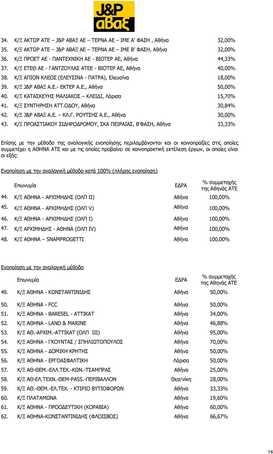 Κ/Ξ ΚΑΤΑΣΚΕΥΗΣ ΜΑΛΙΑΚΟΣ ΚΛΕΙΔΙ, Λάρισα 15,70% 41. Κ/Ξ ΣΥΝΤΗΡΗΣΗ ΑΤΤ.ΟΔΟΥ, Αθήνα 30,84% 42. Κ/Ξ J&P ΑΒΑΞ Α.Ε. ΚΛ.Γ. ΡΟΥΤΣΗΣ Α.Ε., Αθήνα 30,00% 43.