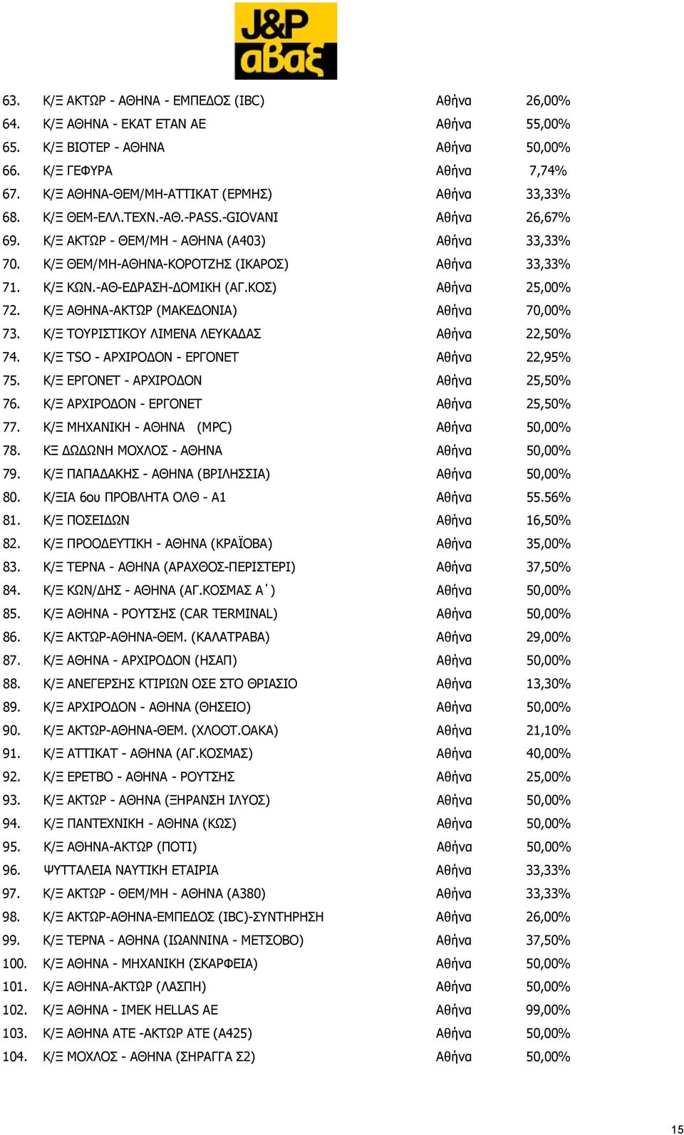 Κ/Ξ ΘΕΜ/ΜΗ-ΑΘΗΝΑ-ΚΟΡΟΤΖΗΣ (ΙΚΑΡΟΣ) Αθήνα 33,33% 71. Κ/Ξ ΚΩΝ.-ΑΘ-ΕΔΡΑΣΗ-ΔΟΜΙΚΗ (ΑΓ.ΚΟΣ) Αθήνα 25,00% 72. Κ/Ξ ΑΘΗΝΑ-ΑΚΤΩΡ (ΜΑΚΕΔΟΝΙΑ) Αθήνα 70,00% 73. Κ/Ξ ΤΟΥΡΙΣΤΙΚΟΥ ΛΙΜΕΝΑ ΛΕΥΚΑΔΑΣ Αθήνα 22,50% 74.