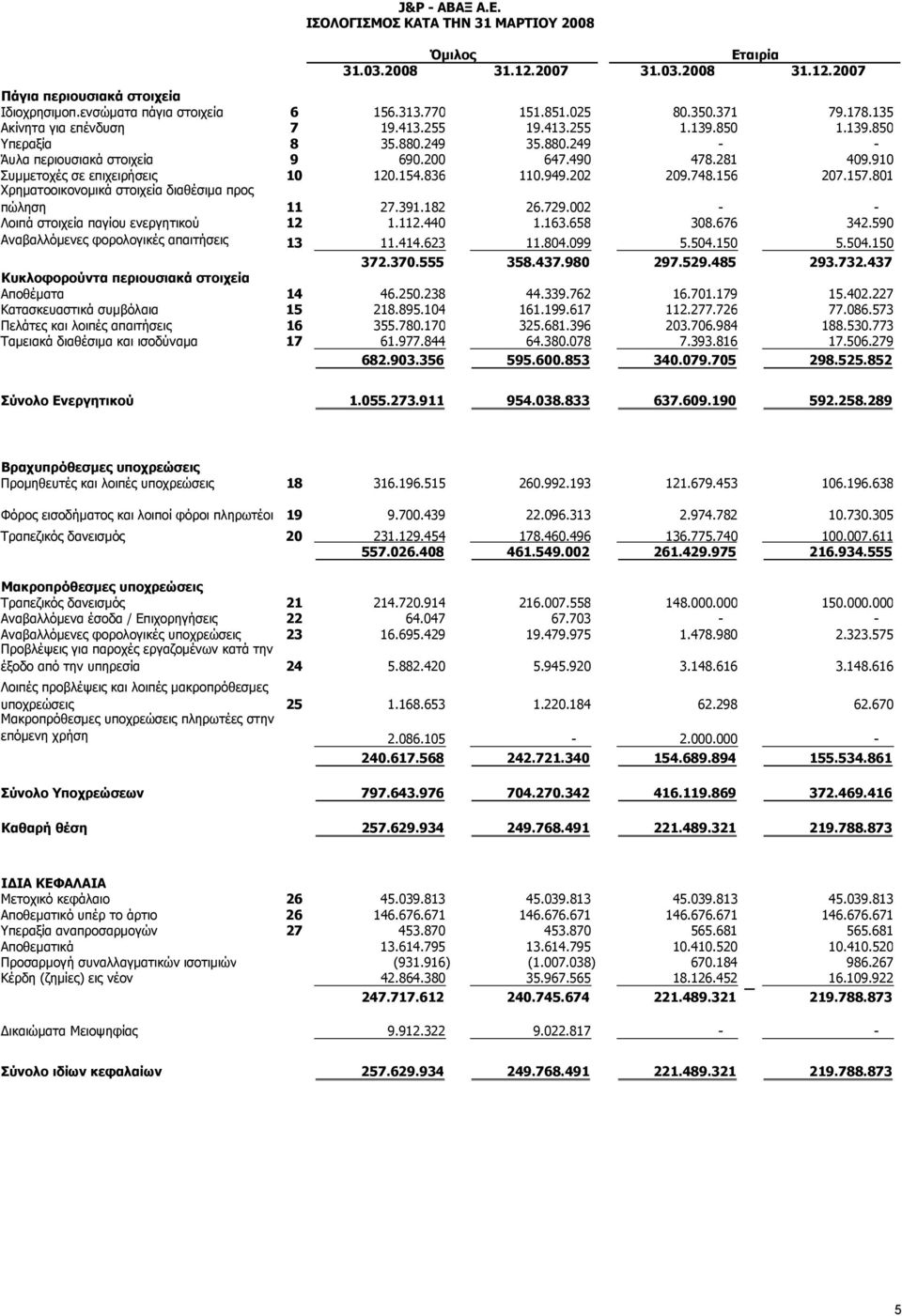 910 Συμμετοχές σε επιχειρήσεις 10 120.154.836 110.949.202 209.748.156 207.157.801 Χρηματοοικονομικά στοιχεία διαθέσιμα προς πώληση 11 27.391.182 26.729.002 - - Λοιπά στοιχεία παγίου ενεργητικού 12 1.
