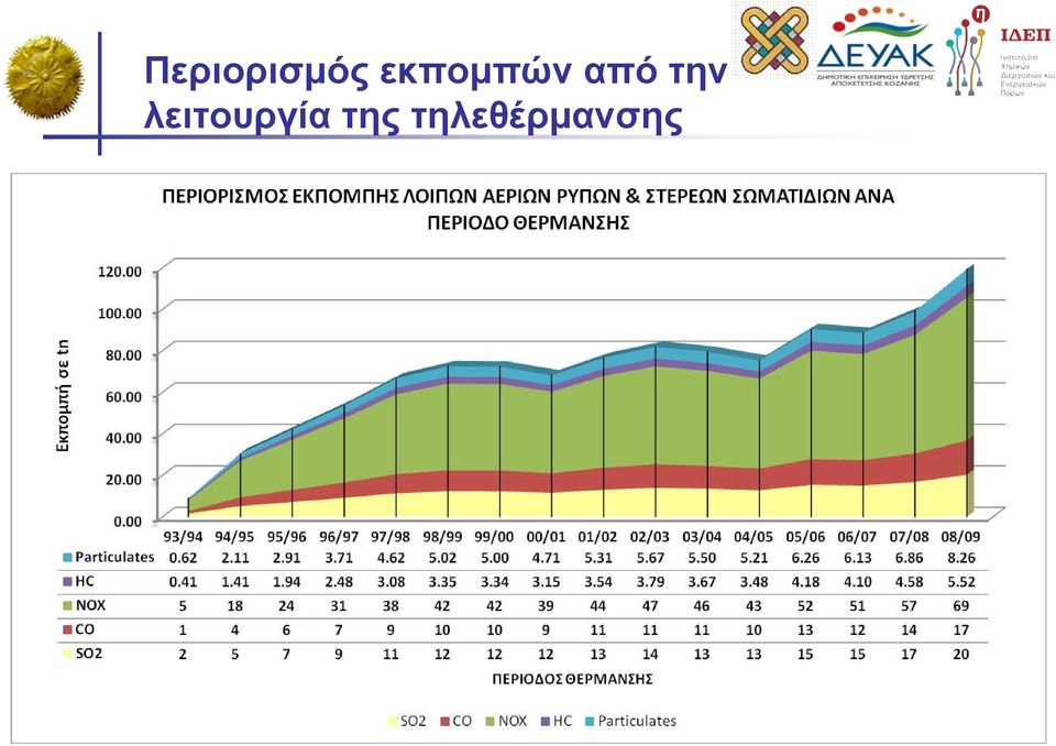 την λειτουργία