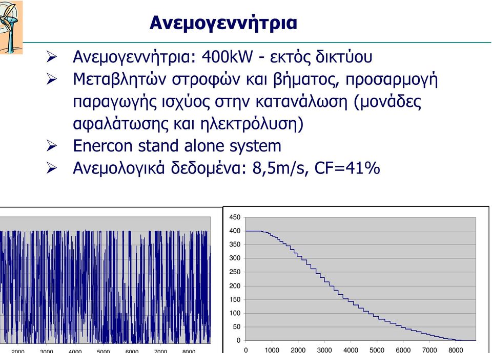 ηλεκτρόλυση) Enercon stand alone system Ανεµολογικά δεδοµένα: 8,5m/s, CF=41%
