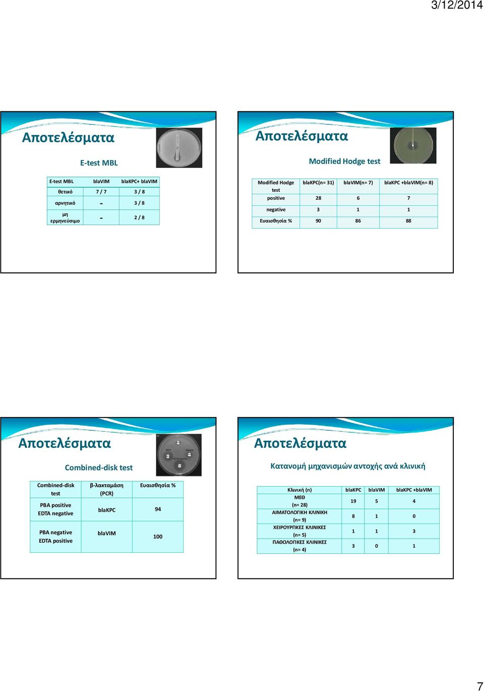 κλινική Combined-disk test PBA positive EDTA negative PBA negative EDTA positive β-λακταμάση (PCR) Ευαισθησία % blakpc 94 blavim 100 Κλινική (n)