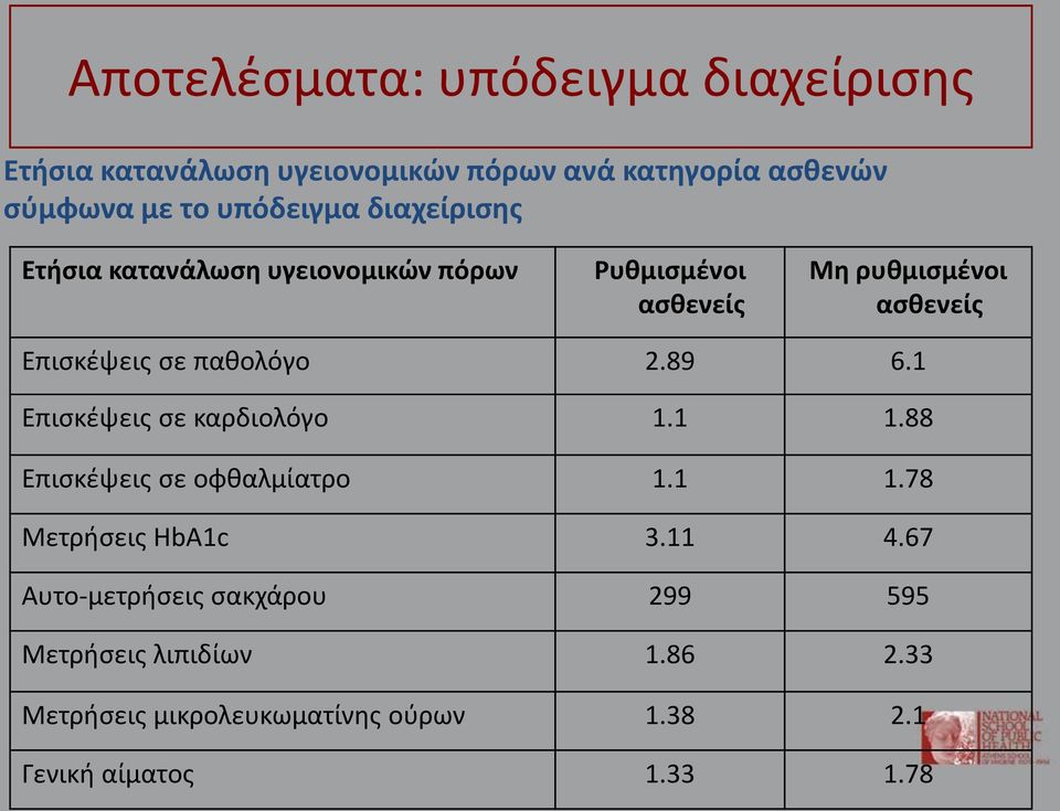 σε παθολόγο 2.89 6.1 Επισκέψεις σε καρδιολόγο 1.1 1.88 Επισκέψεις σε οφθαλμίατρο 1.1 1.78 Μετρήσεις HbA1c 3.11 4.