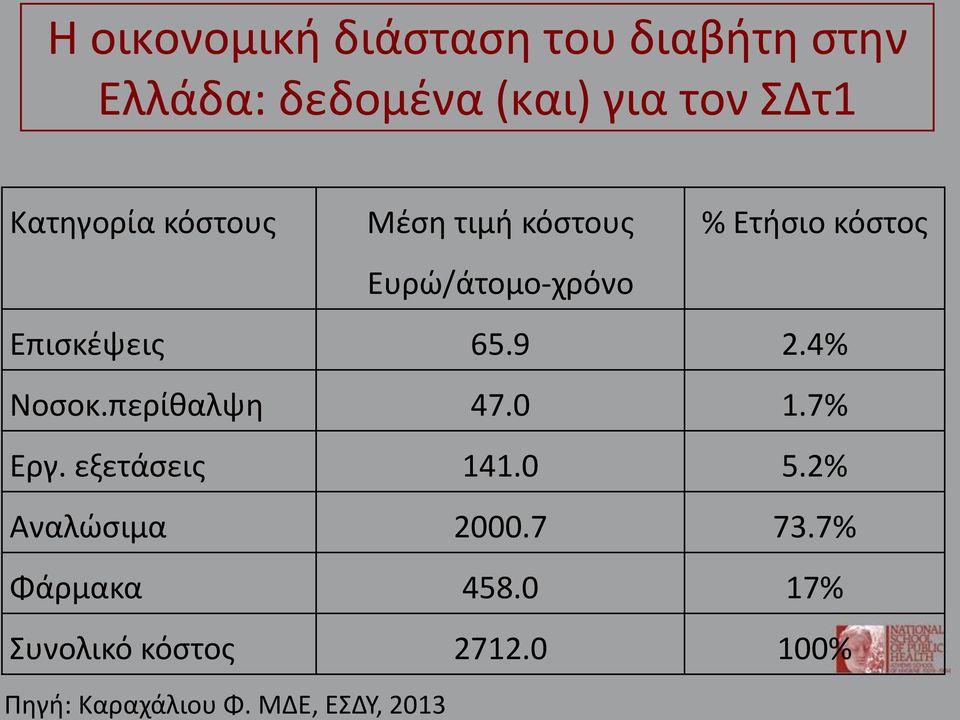 65.9 2.4% Νοσοκ.περίθαλψη 47.0 1.7% Εργ. εξετάσεις 141.0 5.2% Αναλώσιμα 2000.