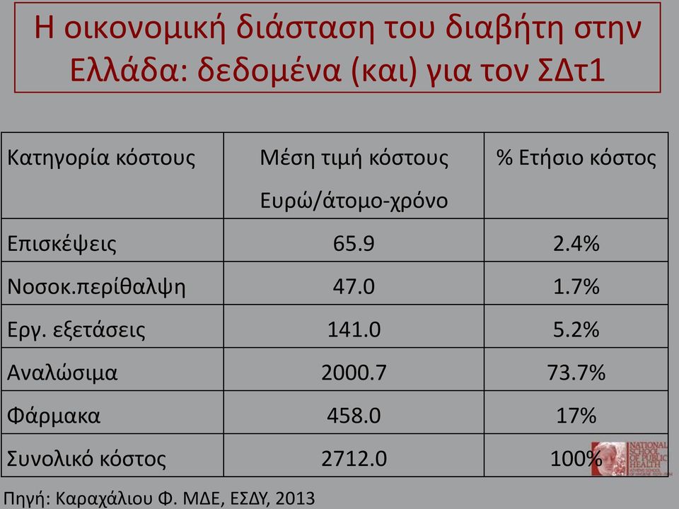 65.9 2.4% Νοσοκ.περίθαλψη 47.0 1.7% Εργ. εξετάσεις 141.0 5.2% Αναλώσιμα 2000.