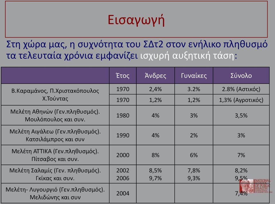 πληθυσμός). Πίτσαβος και συν. Μελέτη Σαλαμίς (Γεν. πληθυσμός). Γκίκας και συν. Μελέτη- Λυγουργιό (Γεν.πληθυσμός). Μελιδώνης και συν 1970 2,4% 3.2% 2.