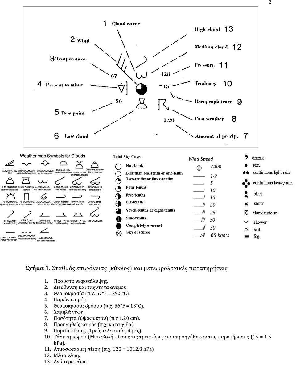 Ποσότητα (ύψος υετού) (π.χ 1.20 cm). 8. Προηγηθείς καιρός (π.χ. καταιγίδα). 9. Πορεία πίεσης (Τρείς τελευταίες ώρες). 10.