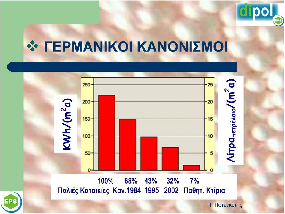 68% 43% 32% 7% Παλιές Κατοικίες