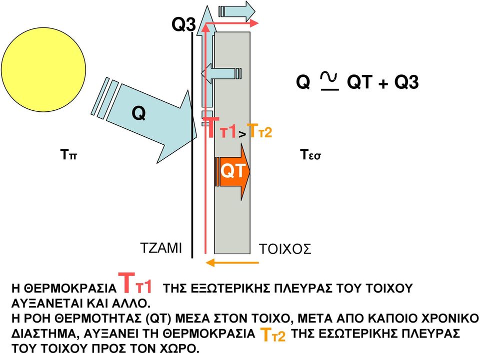 Η ΡΟΗ ΘΕΡΜΟΤΗΤΑΣ (QT) ΜΕΣΑ ΣΤΟΝ ΤΟΙΧΟ, ΜΕΤΑ ΑΠΟ ΚΑΠΟΙΟ ΧΡΟΝΙΚΟ