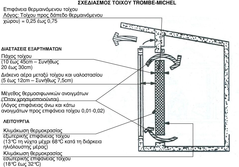 ανοιγµάτων ( Όταν χρησιµοποιούνται) (Λόγος επιφάνειας άνω και κάτω ανοιγµάτων προς επιφάνεια τοίχου 0,01-0,02) ΛΕΙΤΟΥΡΓΙΑ Κλιµάκωση θερµοκρασίας