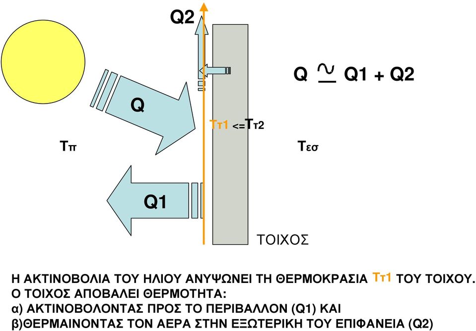 Ο ΤΟΙΧΟΣ ΑΠΟΒΑΛΕΙ ΘΕΡΜΟΤΗΤΑ: α) ΑΚΤΙΝΟΒΟΛΟΝΤΑΣ ΠΡΟΣ ΤΟ