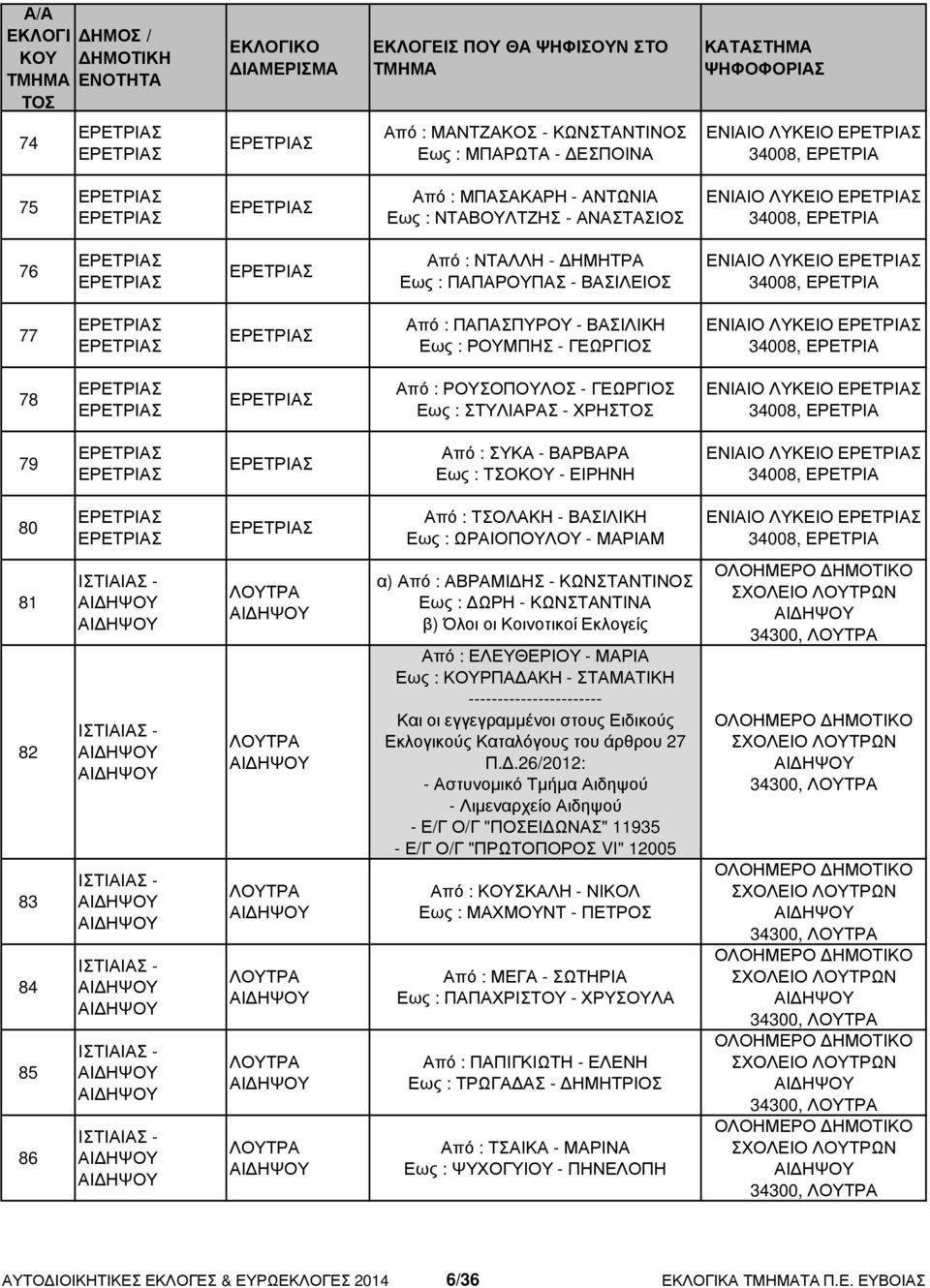 ΧΡΗΣ ΕΝΙΑΙΟ ΛΥΚΕΙΟ 34008, ΕΡΕΤΡΙΑ 79 Από : ΣΥΚΑ - ΒΑΡΒΑΡΑ Εως : ΤΣΟ - ΕΙΡΗΝΗ ΕΝΙΑΙΟ ΛΥΚΕΙΟ 34008, ΕΡΕΤΡΙΑ 80 Από : ΤΣΟΛΑΚΗ - ΒΑΣΙΛΙΚΗ Εως : ΩΡΑΙΟΠΟΥΛΟΥ - ΜΑΡΙΑΜ ΕΝΙΑΙΟ ΛΥΚΕΙΟ 34008, ΕΡΕΤΡΙΑ 81 82 83