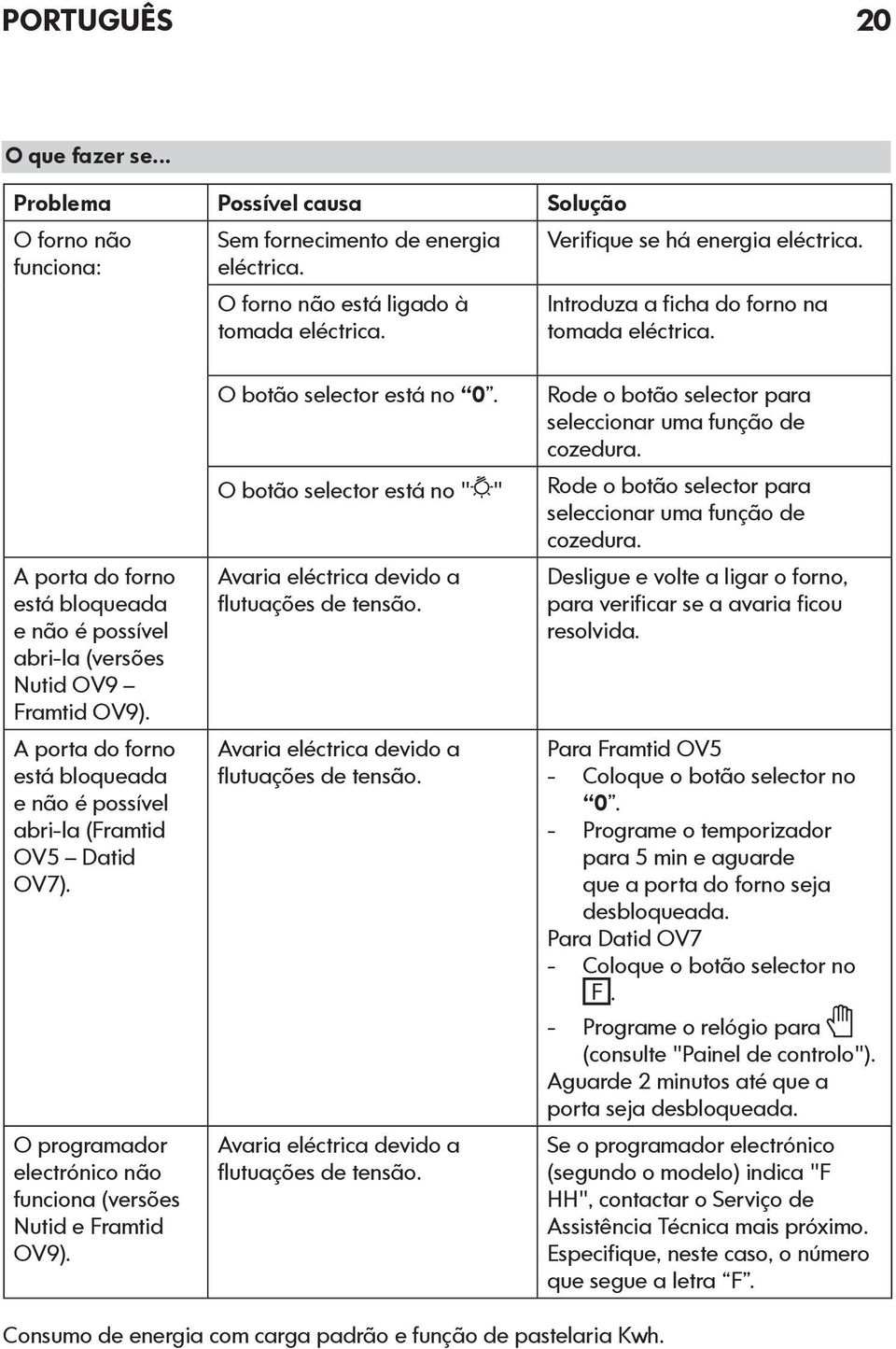 A porta do forno está bloqueada e não é possível abri-la (Framtid OV5 Datid OV7). O programador electrónico não funciona (versões Nutid e Framtid OV9). O botão selector está no 0.