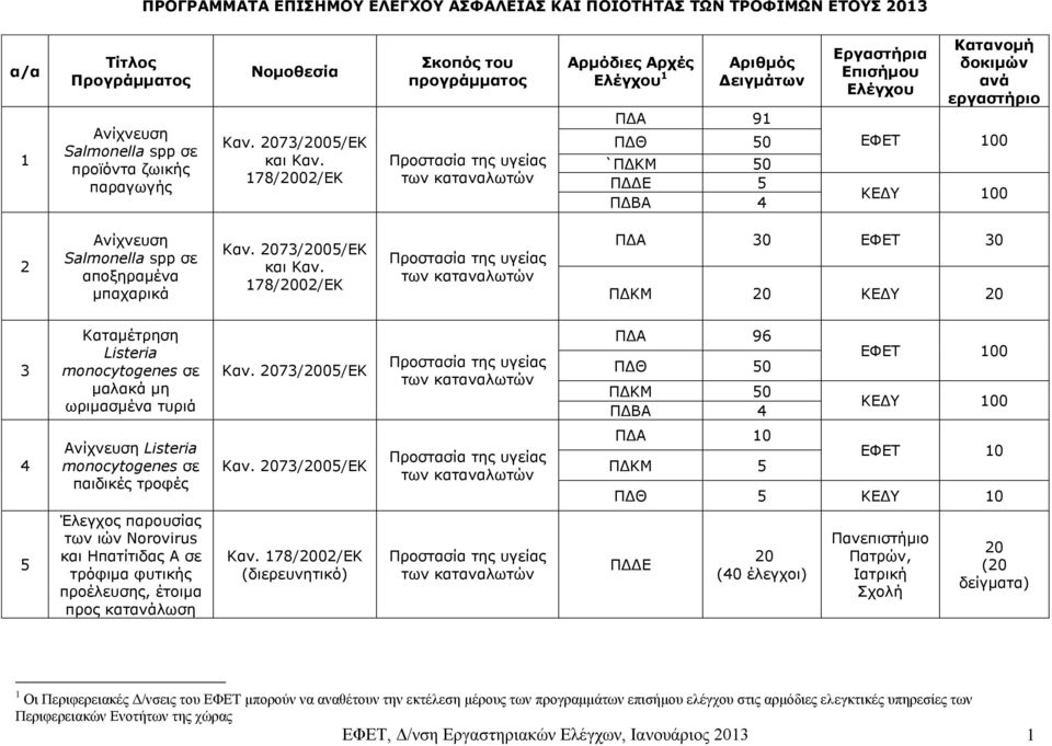 178/02/ΕΚ 30 ΕΦΕΤ 30 ΠΔΚΜ ΚΕΔΥ 3 Καταμέτρηση Listeria monocytogenes σε μαλακά μη ωριμασμένα τυριά 96 ΠΔΘ 50 ΠΔΚΜ 50 ΠΔΒΑ 4 ΕΦΕΤ 0 ΚΕΔΥ 0 4 Ανίχνευση Listeria monocytogenes σε παιδικές τροφές ΠΔΚΜ 5