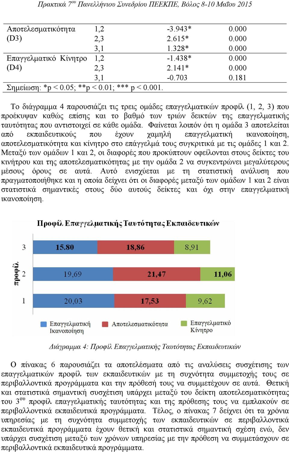 Φαίνεται λοιπόν ότι η ομάδα 3 αποτελείται από εκπαιδευτικούς που έχουν χαμηλή επαγγελματική ικανοποίηση, αποτελεσματικότητα και κίνητρο στο επάγγελμά τους συγκριτικά με τις ομάδες 1 και 2.