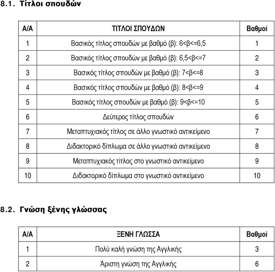 σπουδών 6 7 Μεταπτυχιακός τίτλος σε άλλο γνωστικό αντικείμενο 7 8 Διδακτορικό δίπλωμα σε άλλο γνωστικό αντικείμενο 8 9 Μεταπτυχιακός τίτλος στο γνωστικό